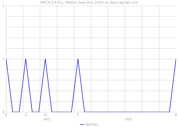 ORCA S.A.R.L. (Malta) Searches 2024 