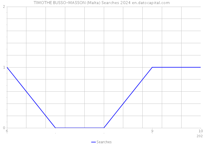 TIMOTHE BUSSO-MASSON (Malta) Searches 2024 