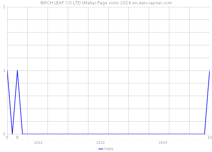 BIRCH LEAF CO LTD (Malta) Page visits 2024 