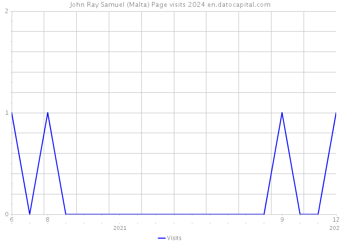John Ray Samuel (Malta) Page visits 2024 