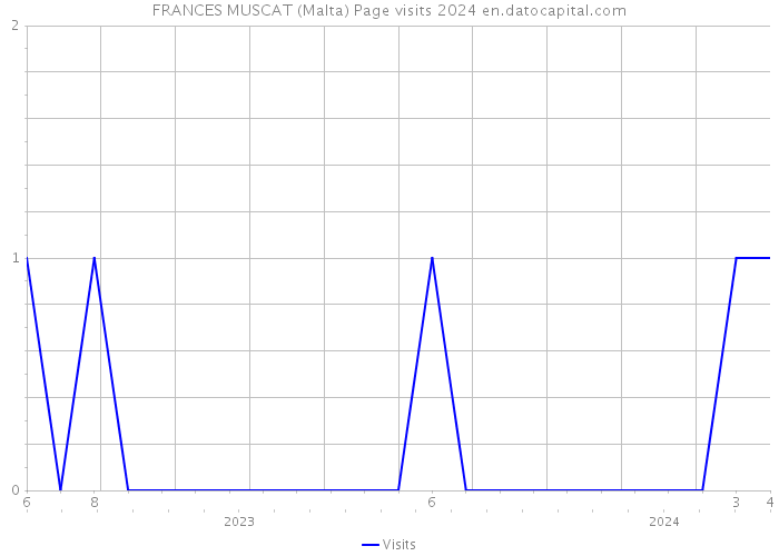 FRANCES MUSCAT (Malta) Page visits 2024 