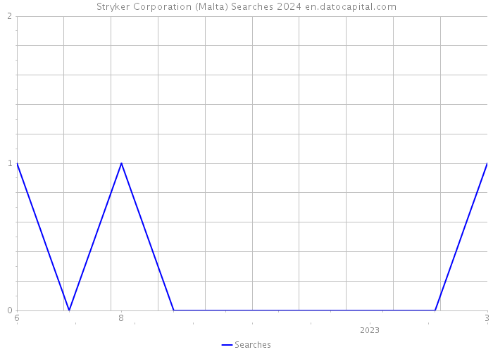 Stryker Corporation (Malta) Searches 2024 