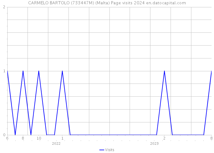 CARMELO BARTOLO (733447M) (Malta) Page visits 2024 