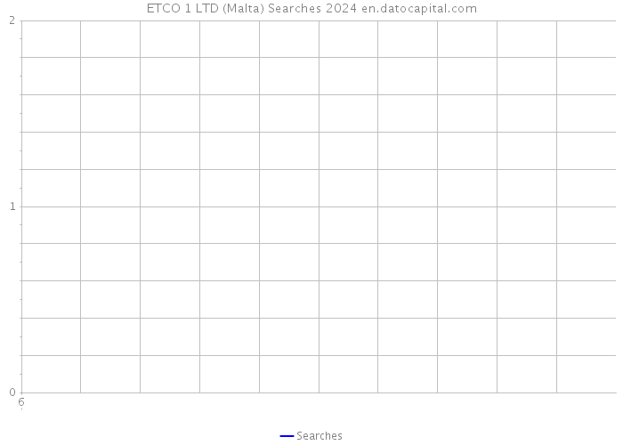 ETCO 1 LTD (Malta) Searches 2024 