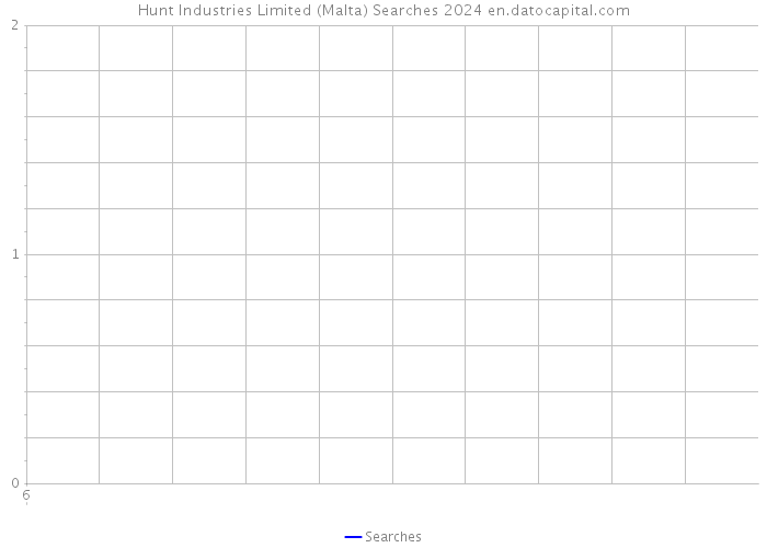 Hunt Industries Limited (Malta) Searches 2024 