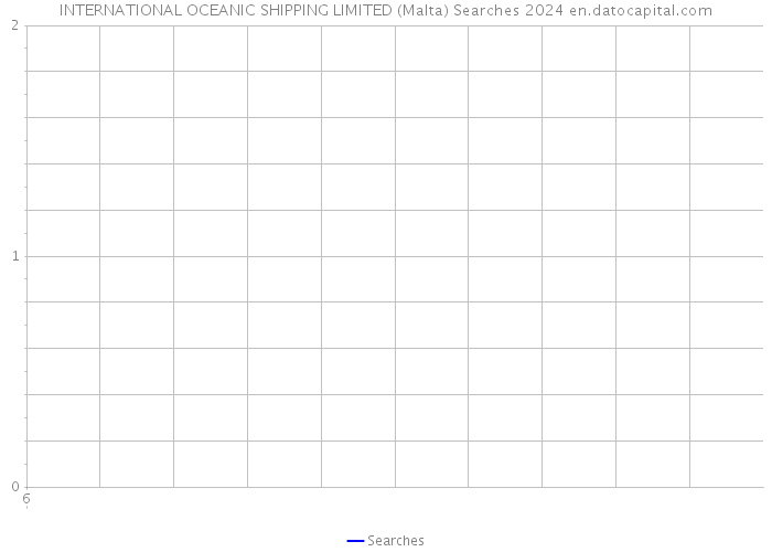 INTERNATIONAL OCEANIC SHIPPING LIMITED (Malta) Searches 2024 