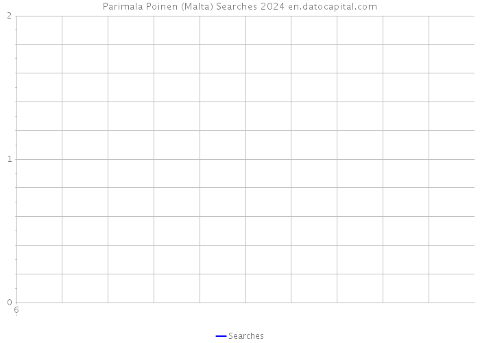 Parimala Poinen (Malta) Searches 2024 