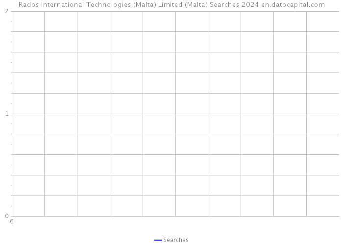Rados International Technologies (Malta) Limited (Malta) Searches 2024 