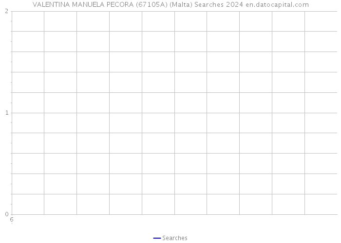 VALENTINA MANUELA PECORA (67105A) (Malta) Searches 2024 