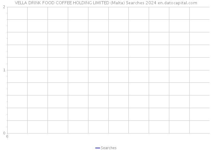 VELLA DRINK FOOD COFFEE HOLDING LIMITED (Malta) Searches 2024 