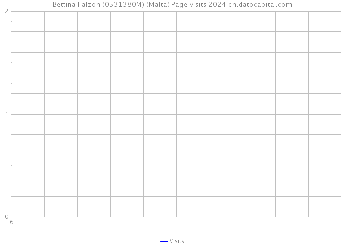 Bettina Falzon (0531380M) (Malta) Page visits 2024 