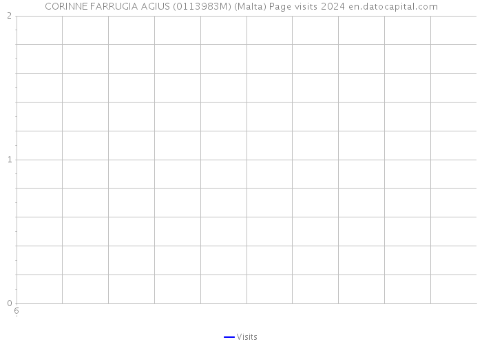 CORINNE FARRUGIA AGIUS (0113983M) (Malta) Page visits 2024 