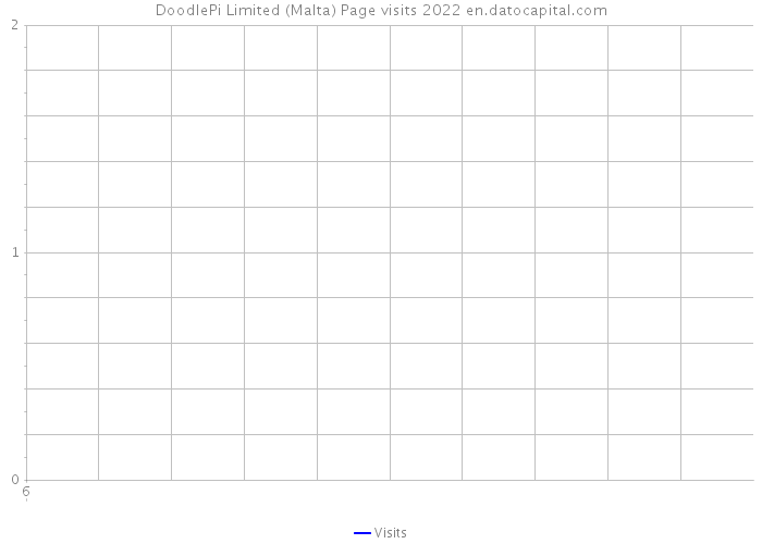 DoodlePi Limited (Malta) Page visits 2022 