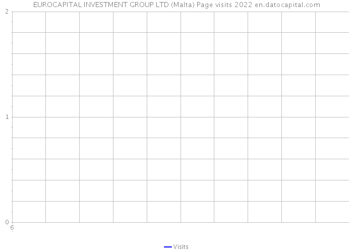 EUROCAPITAL INVESTMENT GROUP LTD (Malta) Page visits 2022 