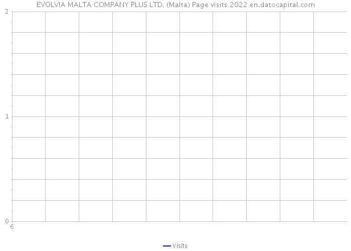 EVOLVIA MALTA COMPANY PLUS LTD. (Malta) Page visits 2022 