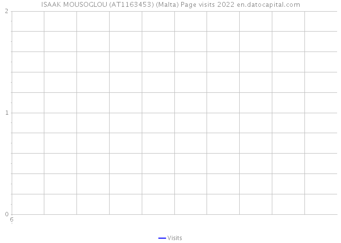 ISAAK MOUSOGLOU (AT1163453) (Malta) Page visits 2022 