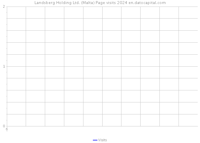 Landsberg Holding Ltd. (Malta) Page visits 2024 