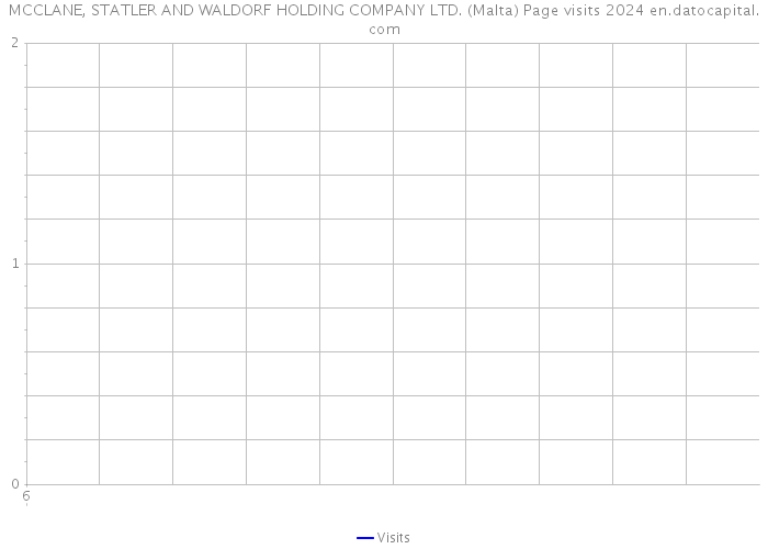 MCCLANE, STATLER AND WALDORF HOLDING COMPANY LTD. (Malta) Page visits 2024 