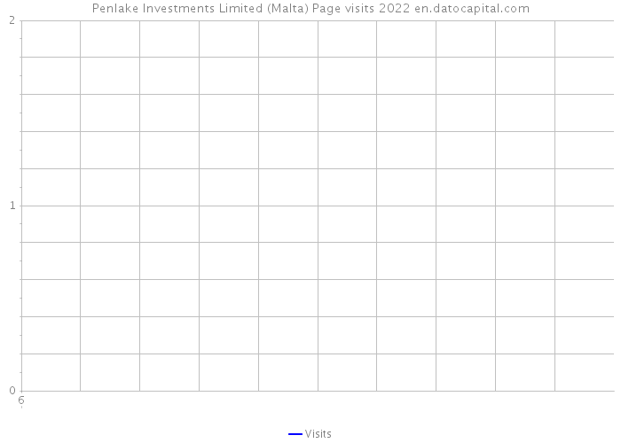 Penlake Investments Limited (Malta) Page visits 2022 