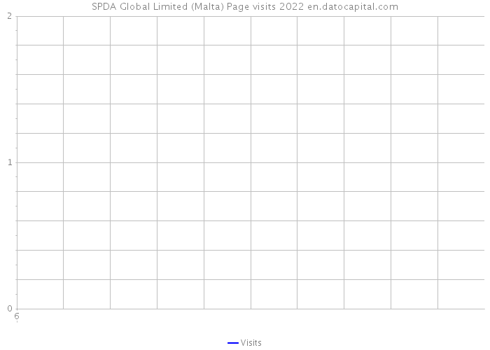 SPDA Global Limited (Malta) Page visits 2022 