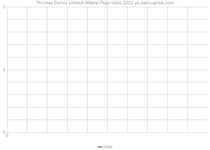 Thomas Dernis Limited (Malta) Page visits 2022 