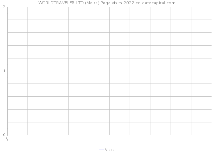 WORLDTRAVELER LTD (Malta) Page visits 2022 