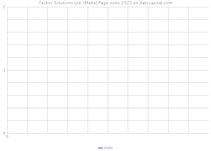 Yackor Solutions Ltd. (Malta) Page visits 2022 