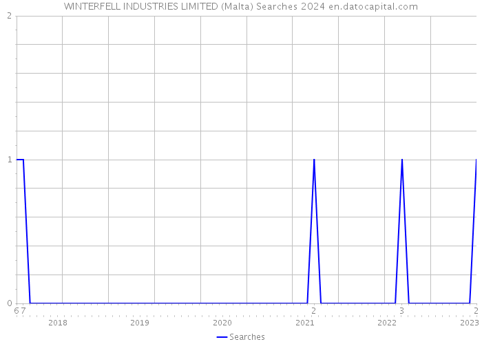 WINTERFELL INDUSTRIES LIMITED (Malta) Searches 2024 