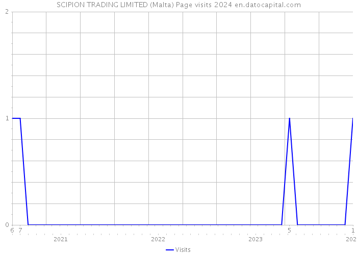 SCIPION TRADING LIMITED (Malta) Page visits 2024 