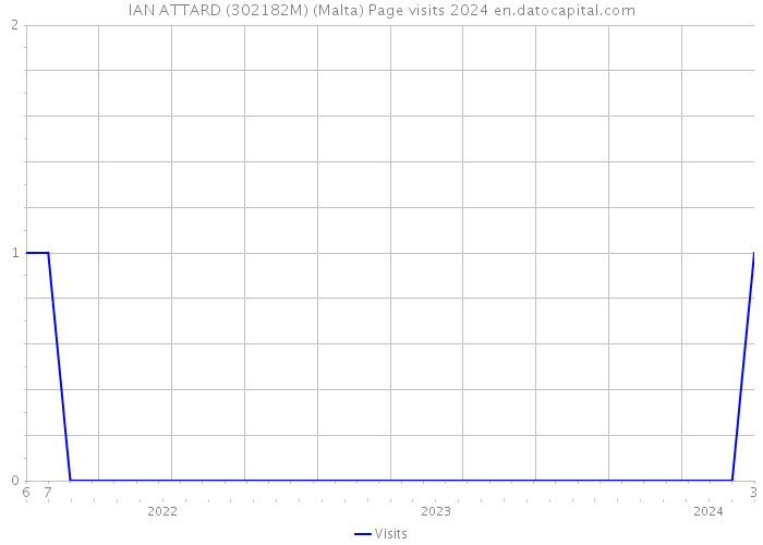 IAN ATTARD (302182M) (Malta) Page visits 2024 