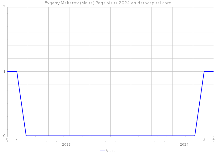 Evgeny Makarov (Malta) Page visits 2024 