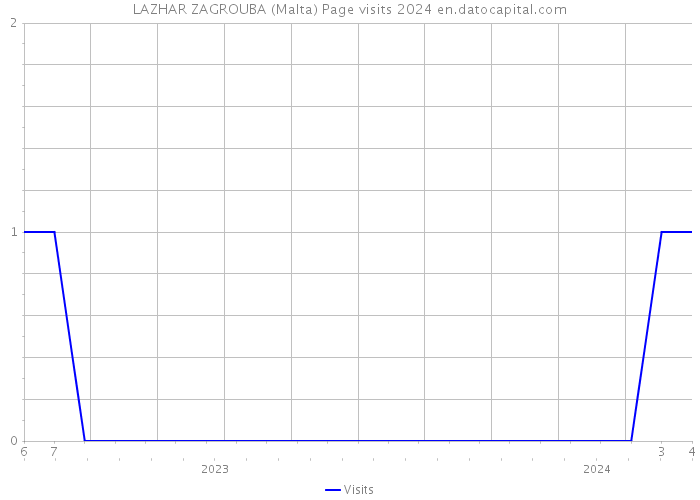 LAZHAR ZAGROUBA (Malta) Page visits 2024 