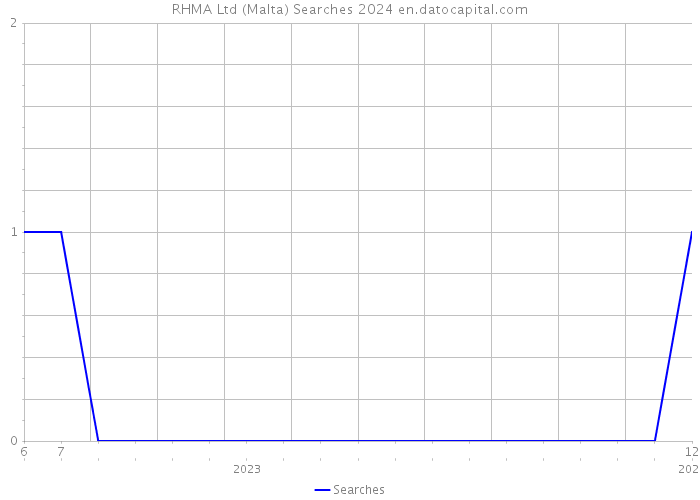 RHMA Ltd (Malta) Searches 2024 