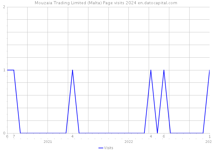 Mouzaia Trading Limited (Malta) Page visits 2024 
