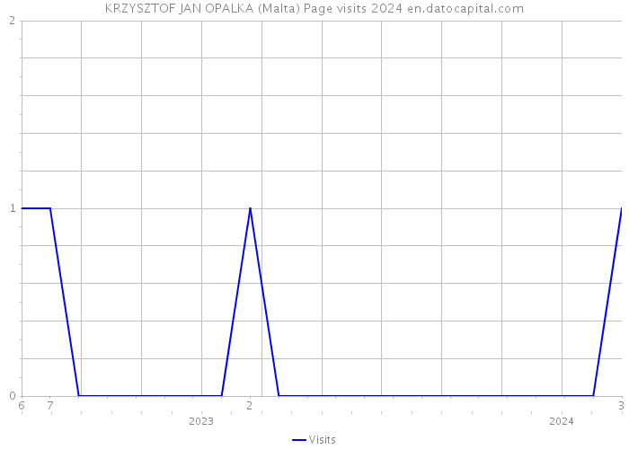 KRZYSZTOF JAN OPALKA (Malta) Page visits 2024 