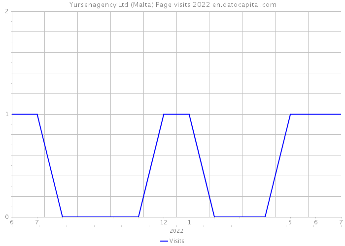 Yursenagency Ltd (Malta) Page visits 2022 