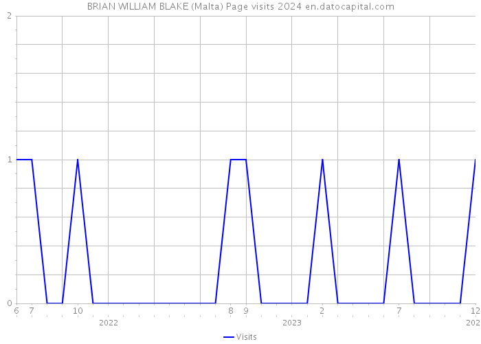 BRIAN WILLIAM BLAKE (Malta) Page visits 2024 