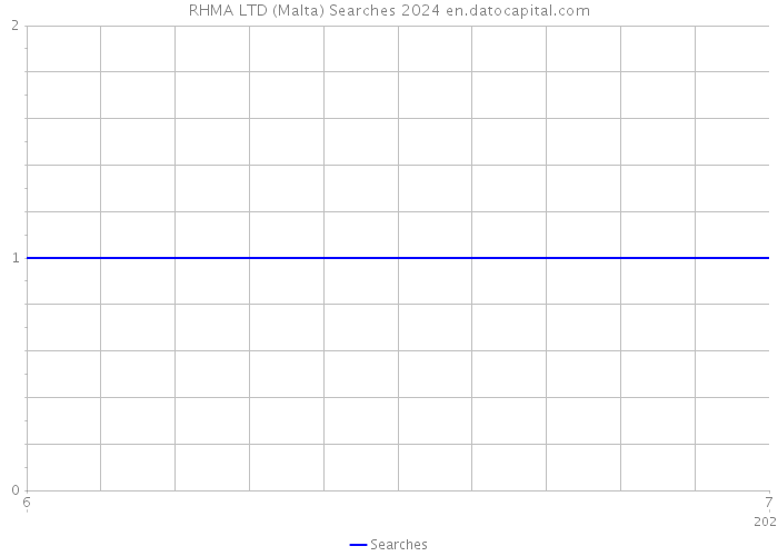 RHMA LTD (Malta) Searches 2024 