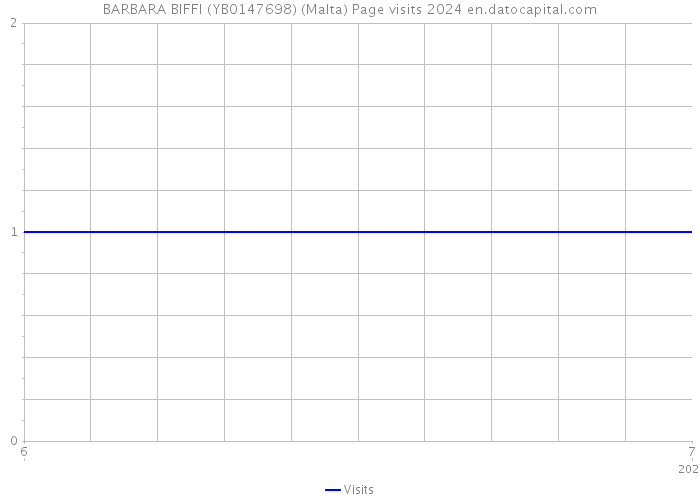 BARBARA BIFFI (YB0147698) (Malta) Page visits 2024 