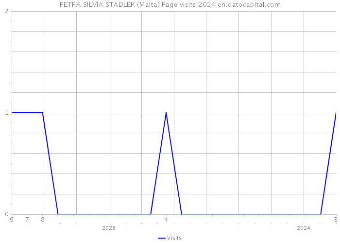 PETRA SILVIA STADLER (Malta) Page visits 2024 