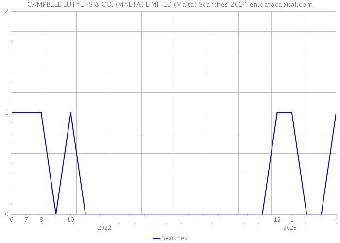 CAMPBELL LUTYENS & CO. (MALTA) LIMITED (Malta) Searches 2024 