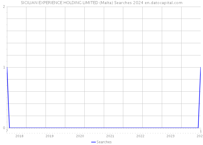 SICILIAN EXPERIENCE HOLDING LIMITED (Malta) Searches 2024 