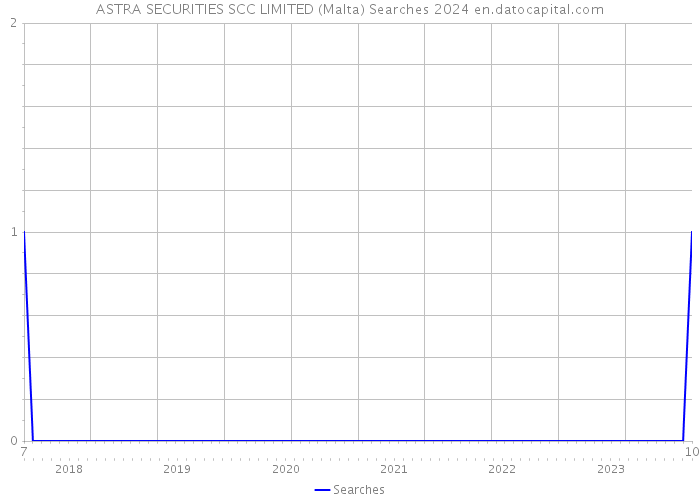 ASTRA SECURITIES SCC LIMITED (Malta) Searches 2024 