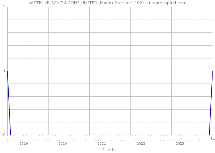 WISTIN MUSCAT & SONS LIMITED (Malta) Searches 2024 
