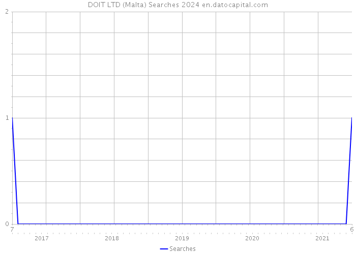 DOIT LTD (Malta) Searches 2024 