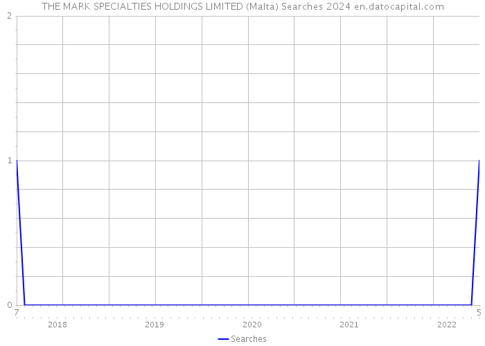 THE MARK SPECIALTIES HOLDINGS LIMITED (Malta) Searches 2024 