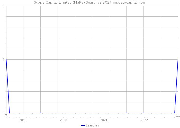 Scope Capital Limited (Malta) Searches 2024 