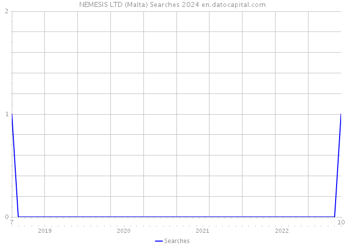 NEMESIS LTD (Malta) Searches 2024 