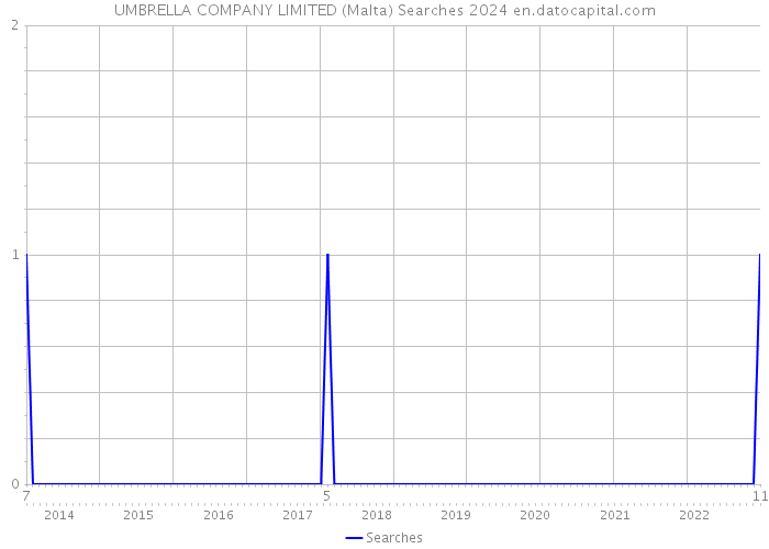 UMBRELLA COMPANY LIMITED (Malta) Searches 2024 