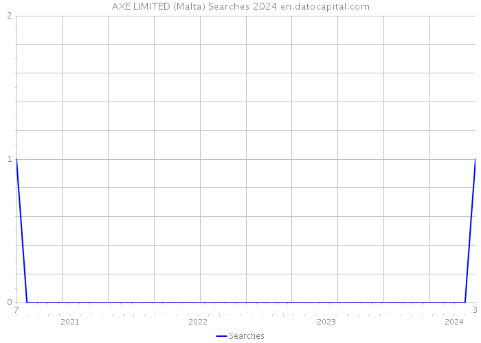 AXE LIMITED (Malta) Searches 2024 